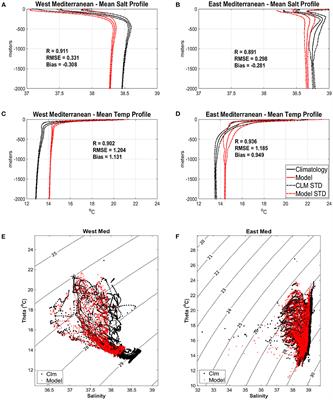 Investigation of the Inherent Variability of the Mediterranean Sea Under Contrasting Extreme Climatic Conditions